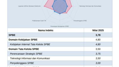 Raih SPBE 3,78 dengan Predikat Sangat Baik, Nilai SPBE Kabupaten Muba Mengalami Peningkatan Tahun 2025